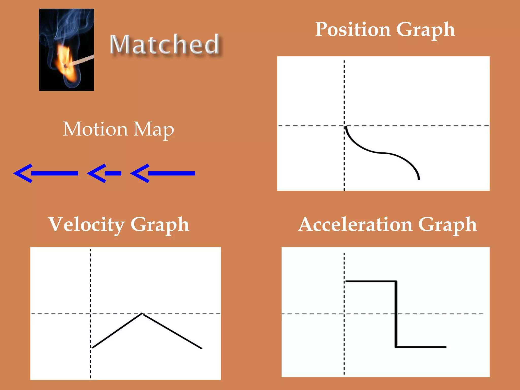 Position Graph

Motion Map

Velocity Graph

Acceleration Graph

 