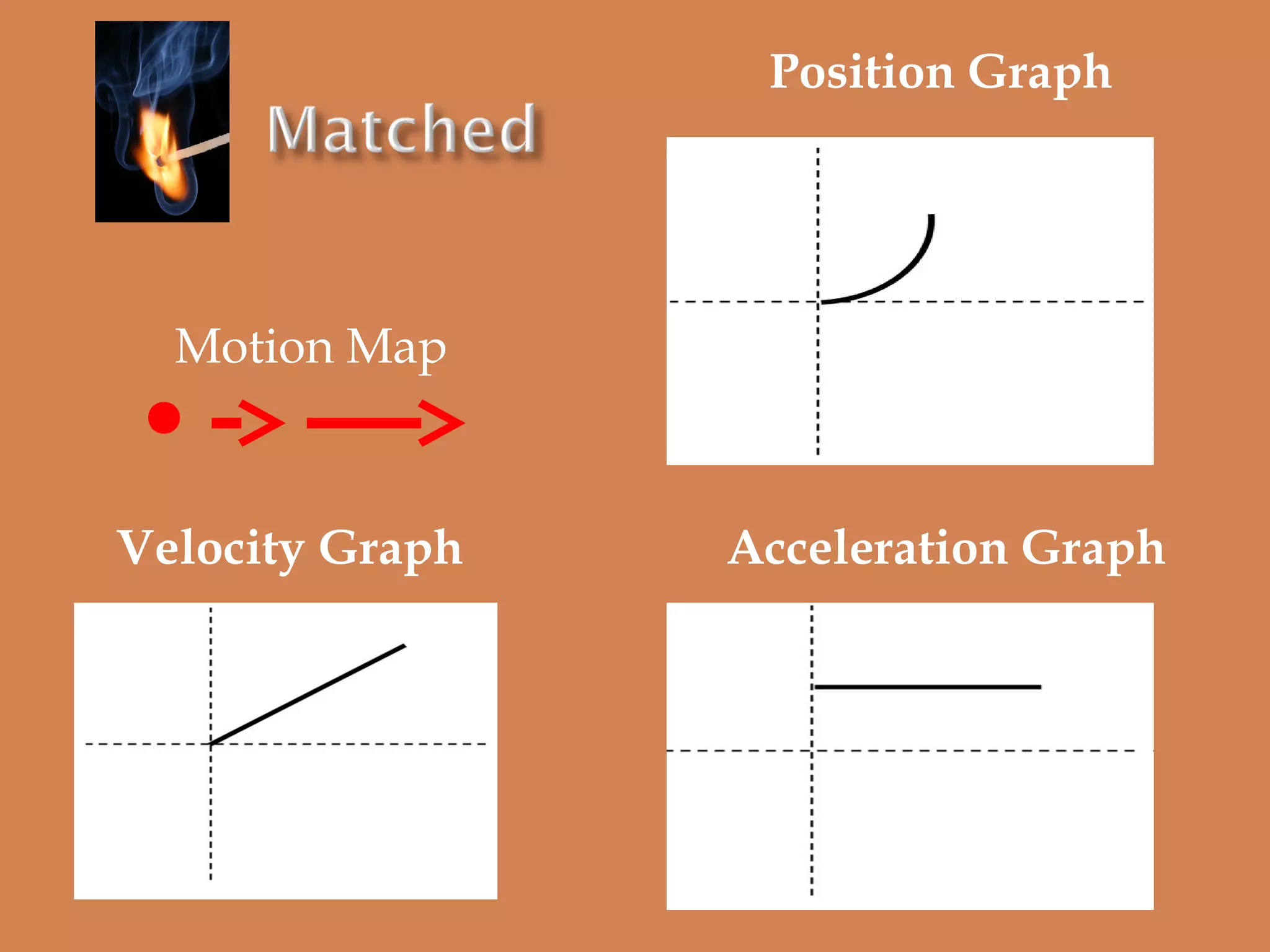 Position Graph

Motion Map

Velocity Graph

Acceleration Graph

 