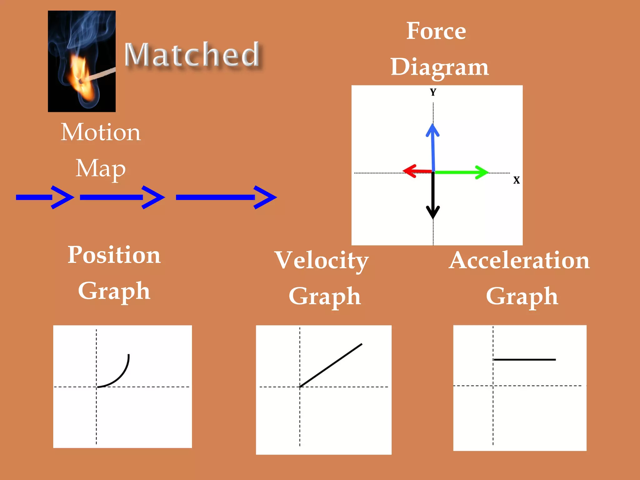Force
Diagram
Motion
Map
Position
Graph

Velocity
Graph

Acceleration
Graph

 