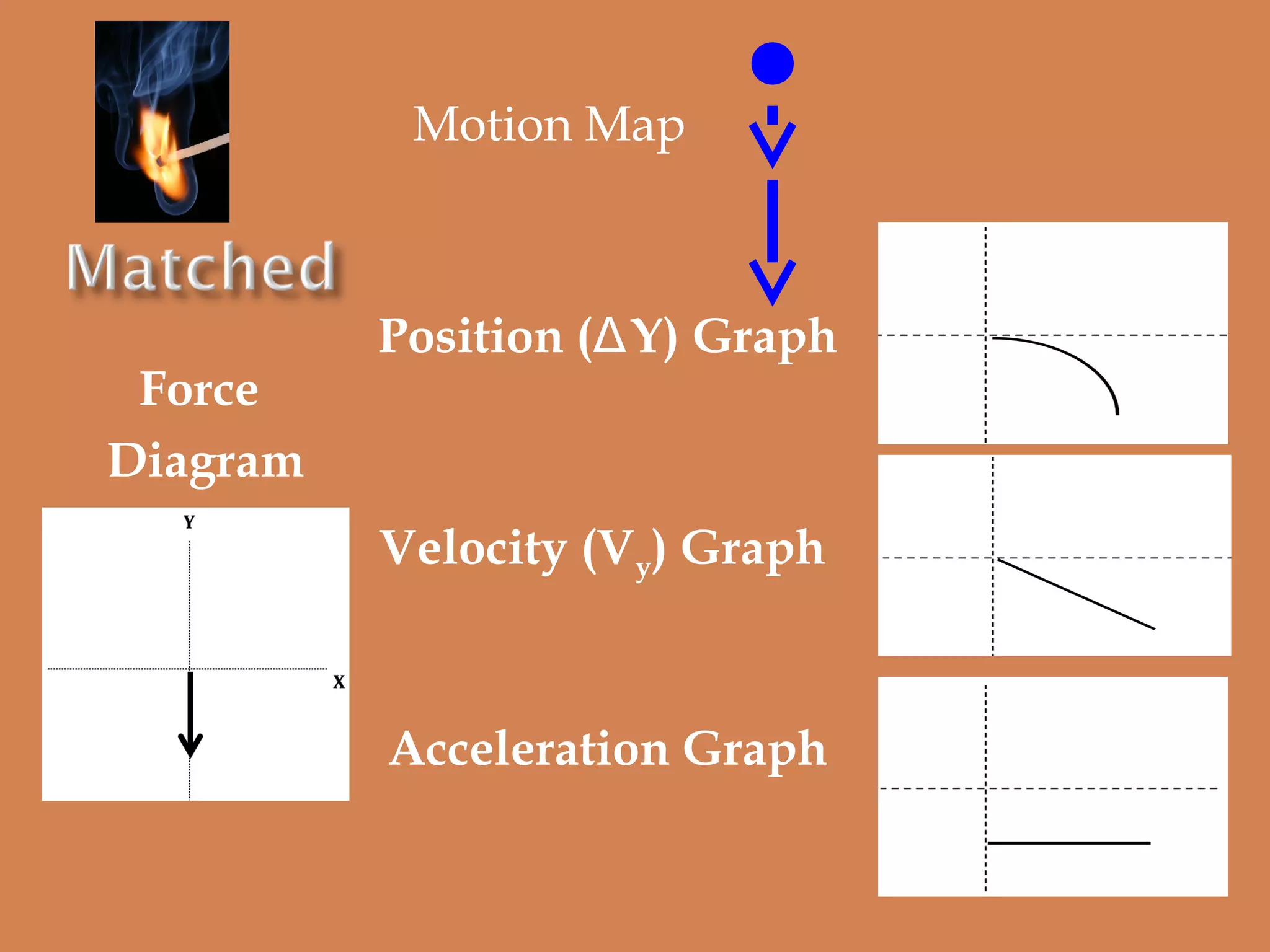 Motion Map

Force
Diagram

Position (ΔY) Graph

Velocity (Vy) Graph

Acceleration Graph

 