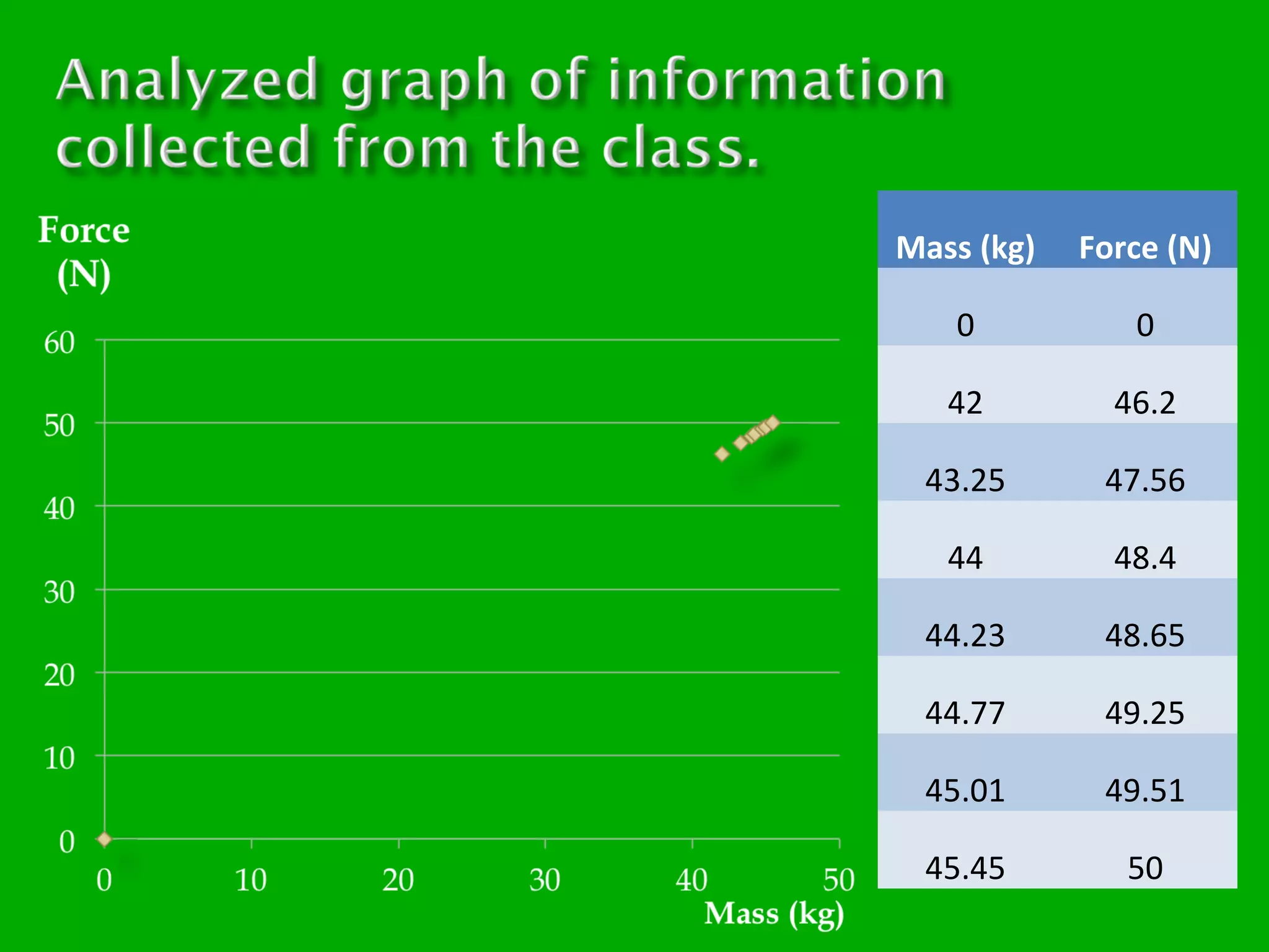 Mass (kg)

Force (N)

0

0

42

46.2

43.25

47.56

44

48.4

44.23

48.65

44.77

49.25

45.01

49.51

45.45

50

 