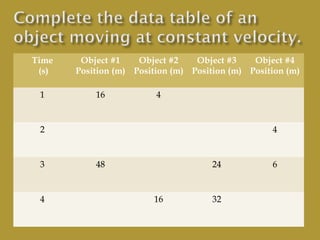Time
(s)
1

Object #1
Object #2
Object #3
Object #4
Velocity (m/s) Velocity (m/s) Velocity (m/s) Velocity (m/s)
16

8
9

2...