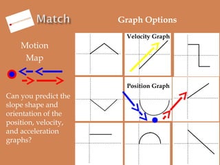 Graph Options
Motion
Map
Velocity Graph

Can you predict the
slope shape and
orientation of the
position, velocity,
and ac...