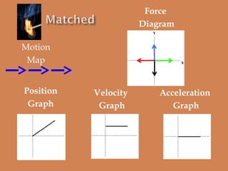 Force
Diagrams
Motion
Map

Match the force
diagram to the motion
map. Can you also
predict the slope
shape and orientation...