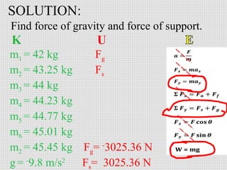 SOLUTION:
Find force of support.
m = 308.71 kg
Fg = -3025.36 N
g = -9.8 m/s2
a = .-50 m/s2
N

Fs = 2871.01 N
Fg = 3025.36 ...