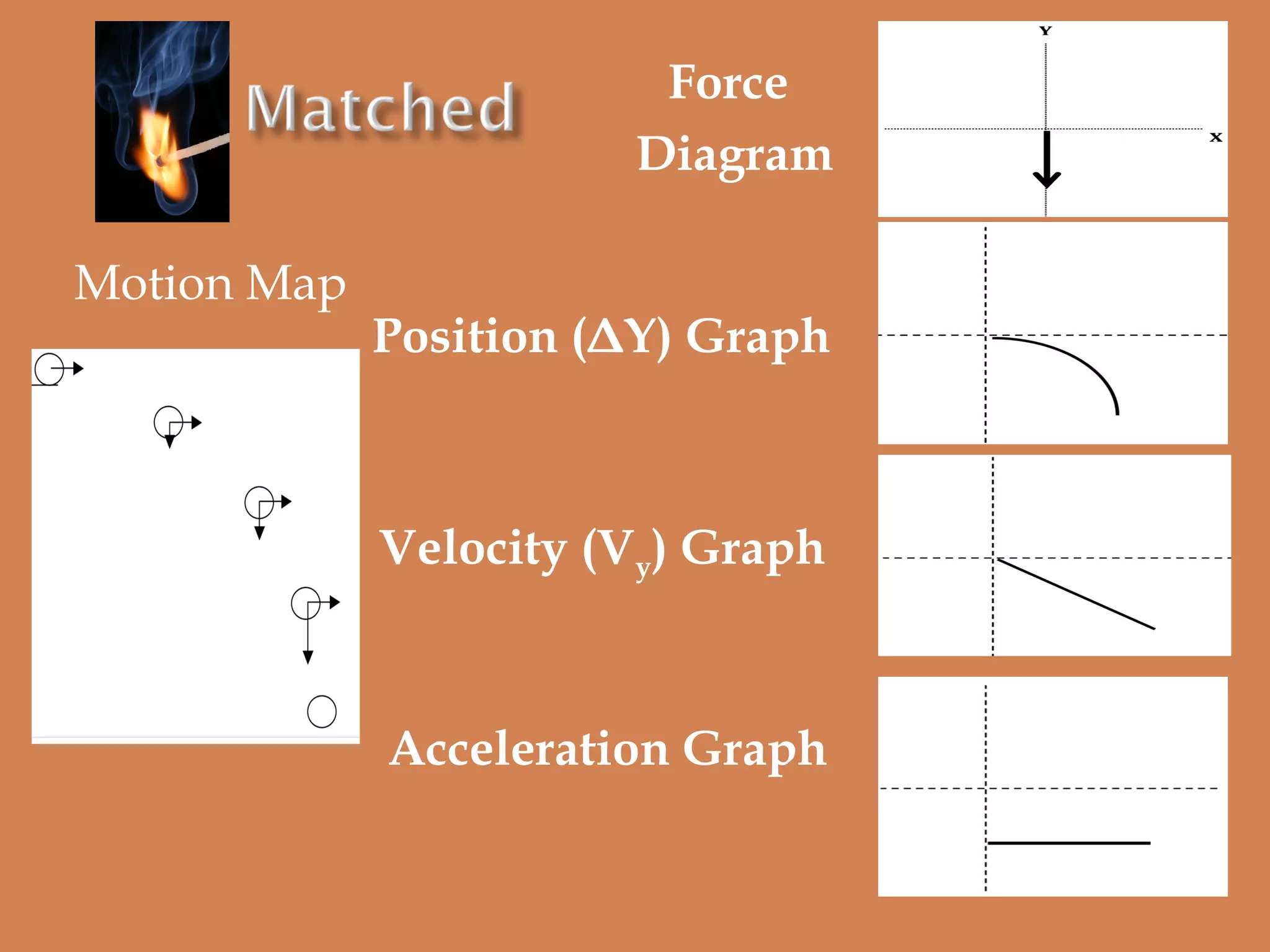 Force
Diagram
Motion Map

Position (ΔY) Graph

Velocity (Vy) Graph

Acceleration Graph

 