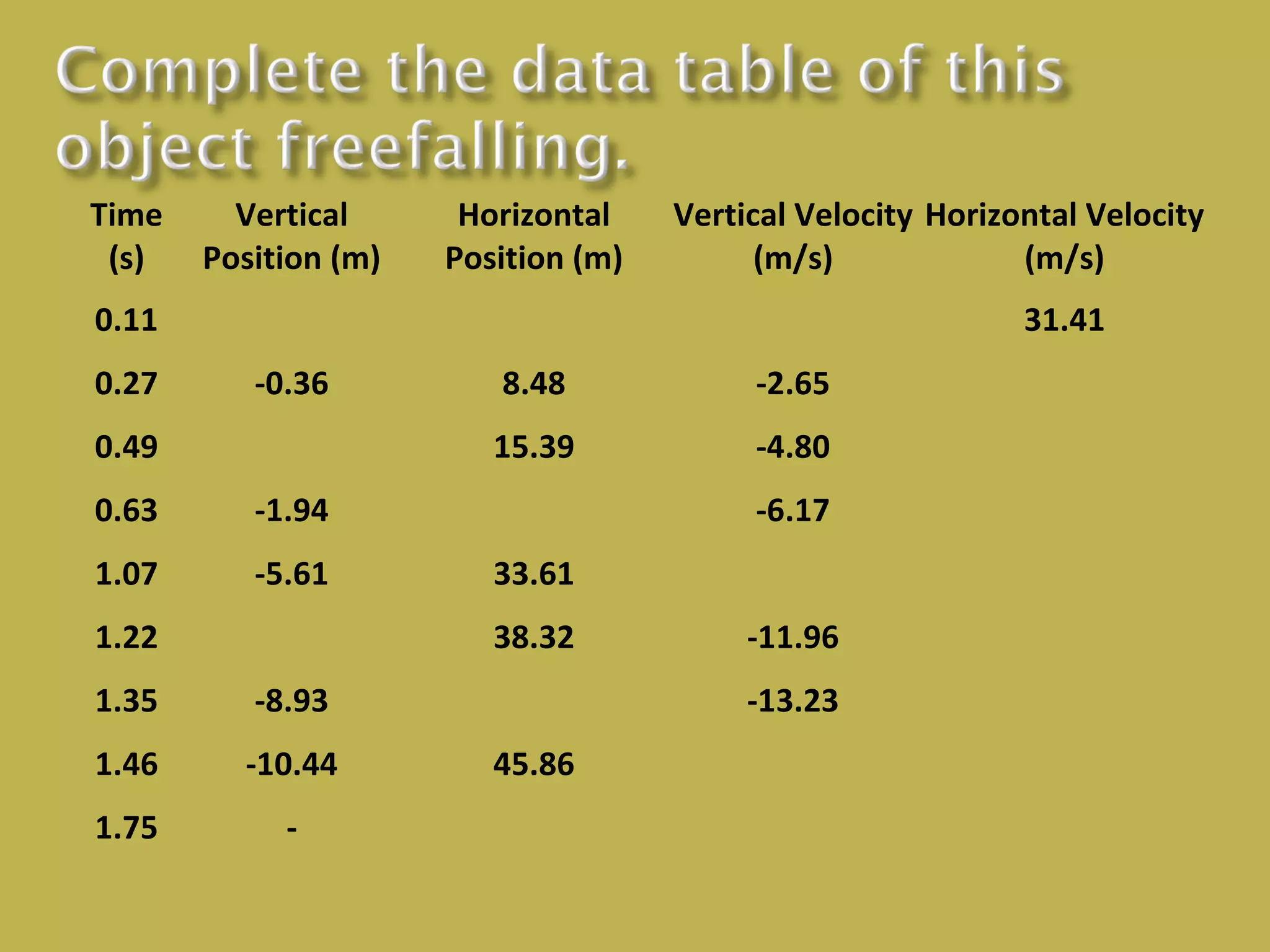 Time
(s)

Vertical
Position (m)

Horizontal
Position (m)

Vertical Velocity Horizontal Velocity
(m/s)
(m/s)

0.11
0.27

31.41
-0.36

0.63

-5.61

-4.80

-1.94

1.07

-2.65

15.39

0.49

8.48

1.22

-6.17
33.61
38.32

1.35

-8.93

1.46

-10.44

1.75

-

-11.96
-13.23

45.86

 