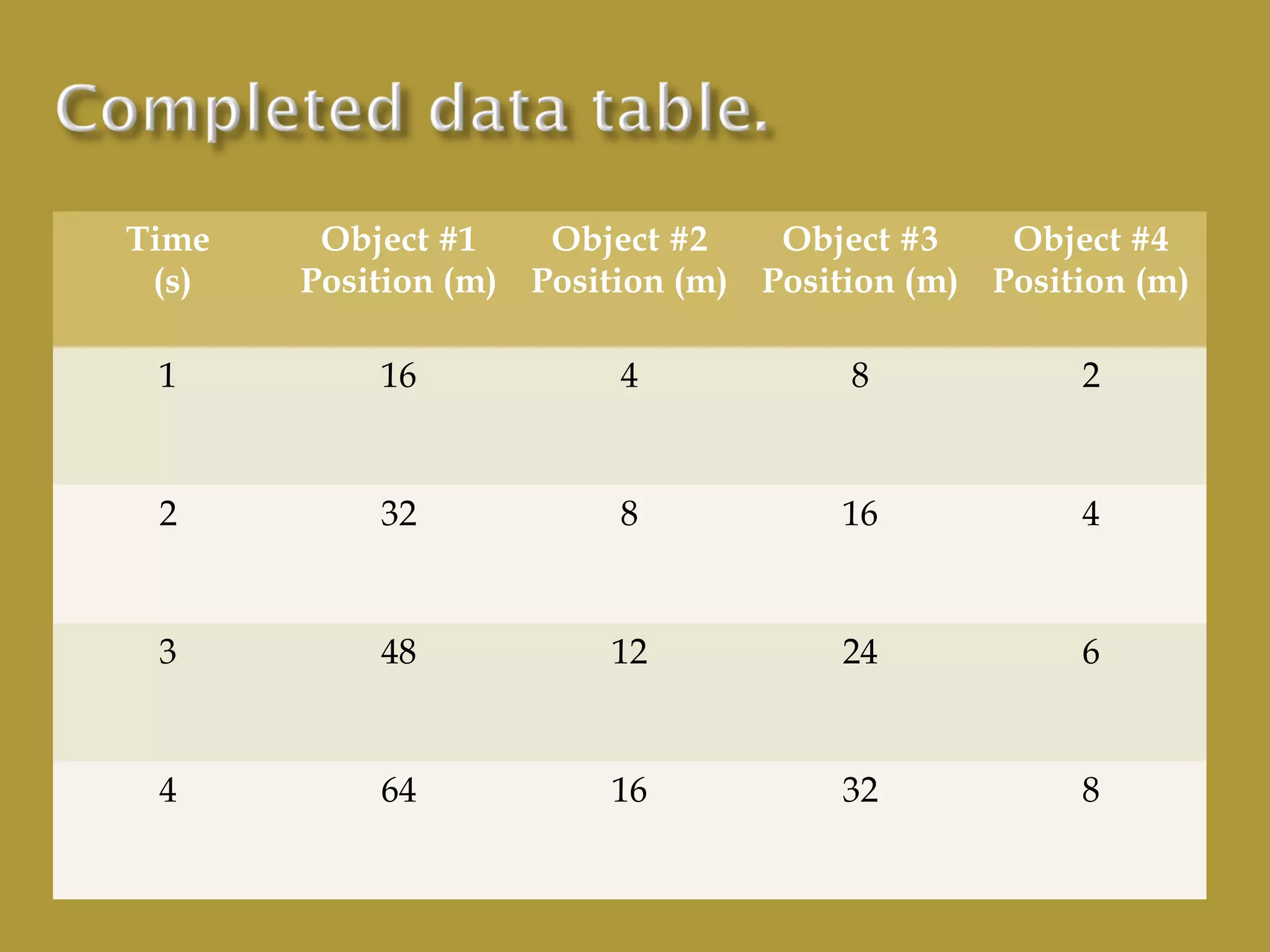 Time
(s)

Object #1
Object #2
Object #3
Object #4
Position (m) Position (m) Position (m) Position (m)

1

16

4

8

2

2

32

8

16

4

3

48

12

24

6

4

64

16

32

8

 