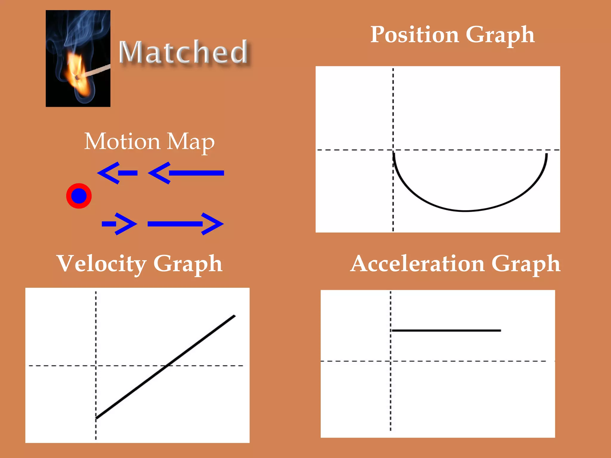 Position Graph

Motion Map

Velocity Graph

Acceleration Graph

 