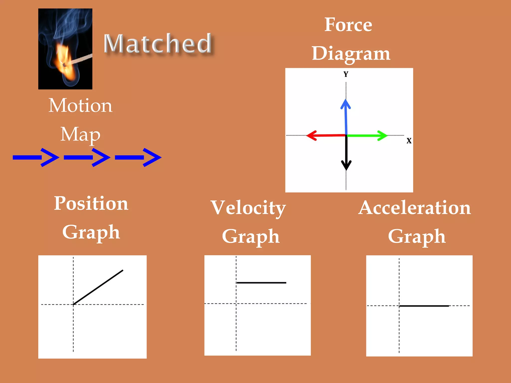 Force
Diagram
Motion
Map
Position
Graph

Velocity
Graph

Acceleration
Graph

 