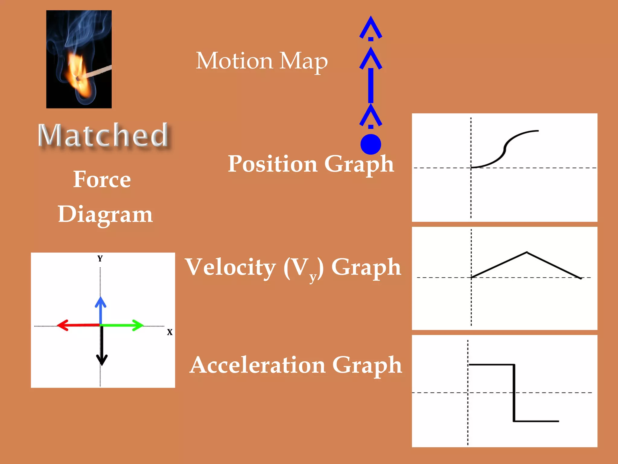 Motion Map

Force
Diagram

Position Graph

Velocity (Vy) Graph

Acceleration Graph

 