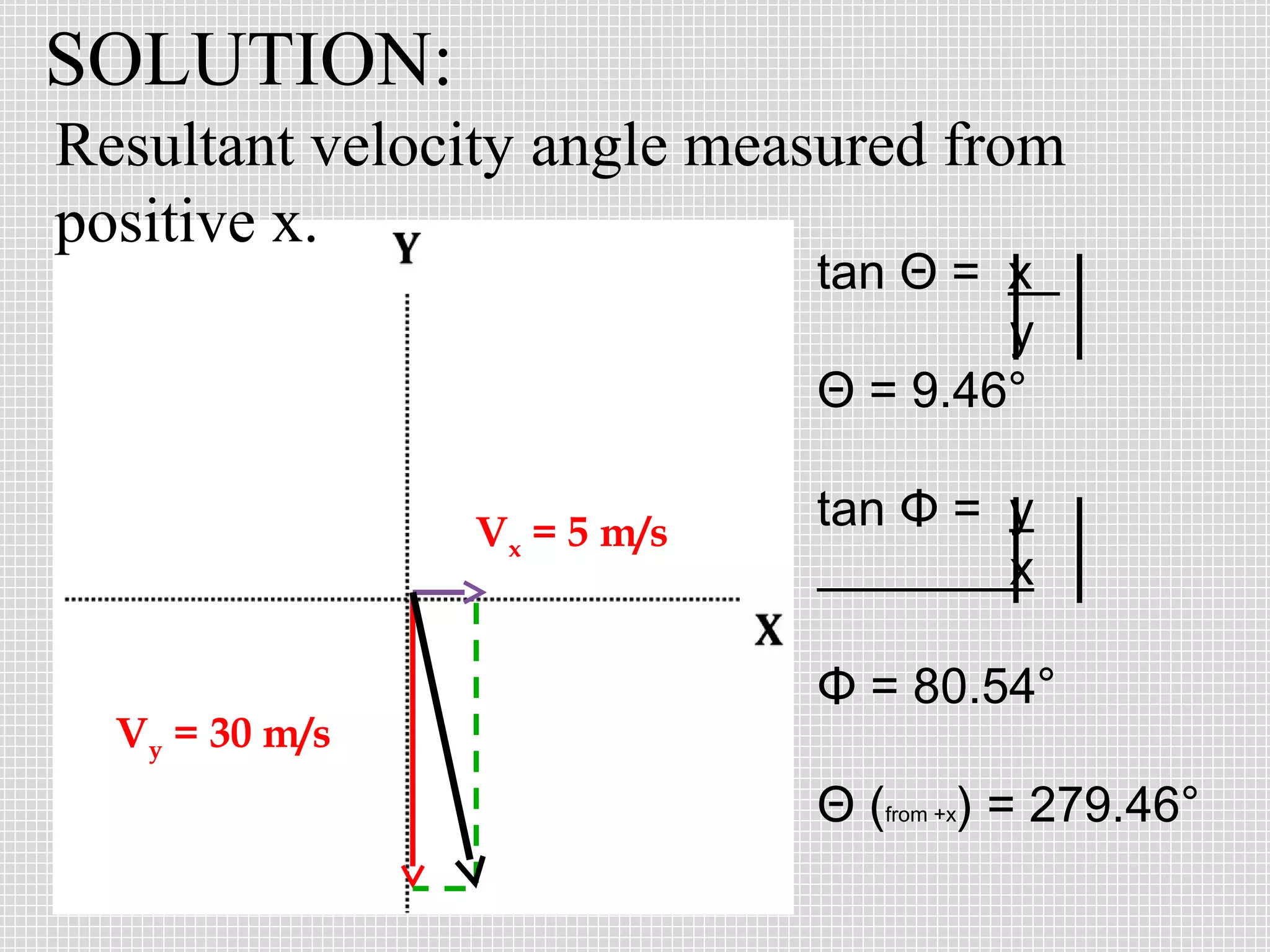 SOLUTION:
Resultant velocity angle measured from
positive x.
tan Θ = x
y
Θ = 9.46°

Vx = 5 m/s

Vy = 30 m/s

tan Φ = y
x
Φ = 80.54°
Θ (from +x) = 279.46°

 