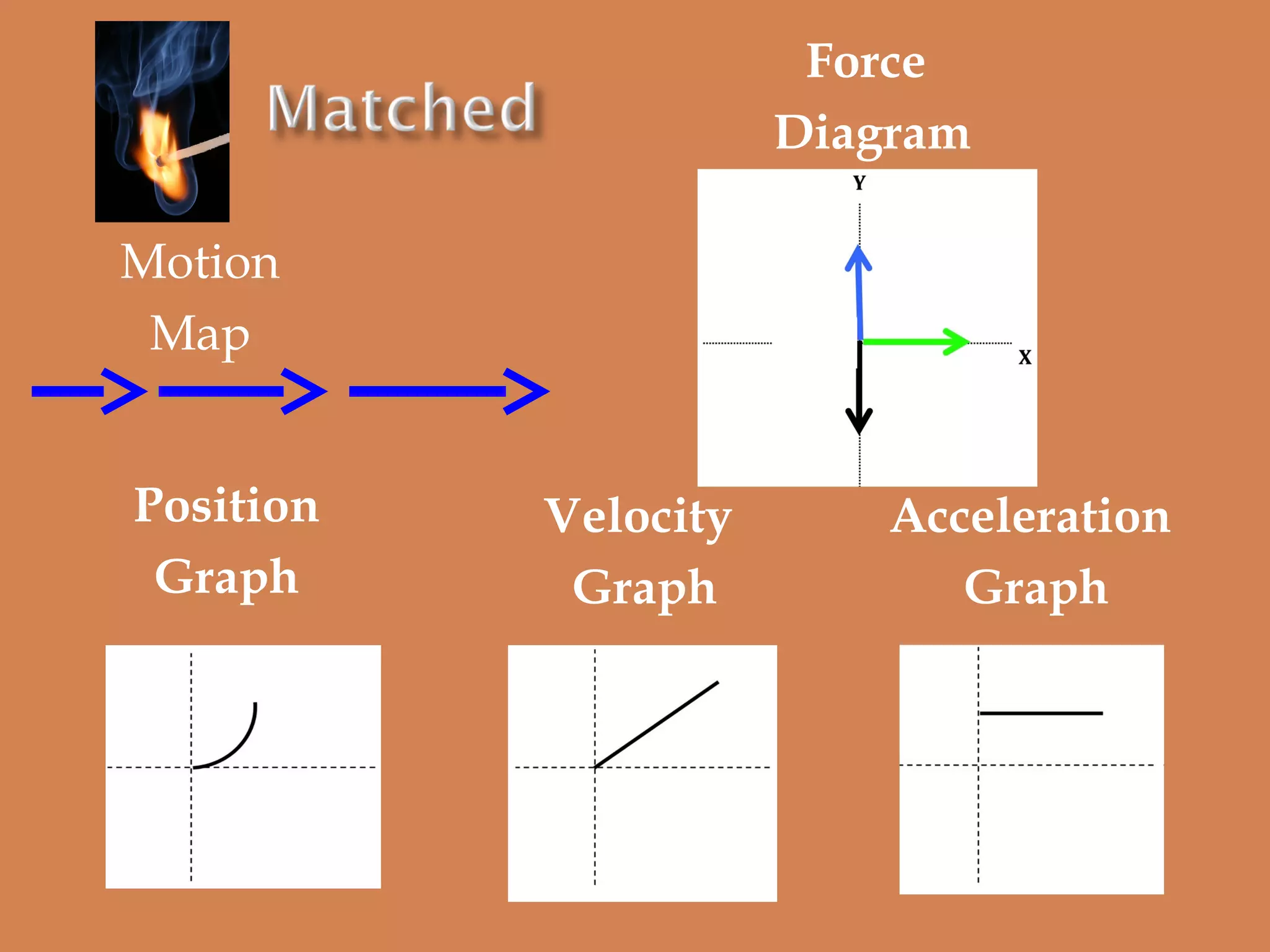 Force
Diagram
Motion
Map
Position
Graph

Velocity
Graph

Acceleration
Graph

 