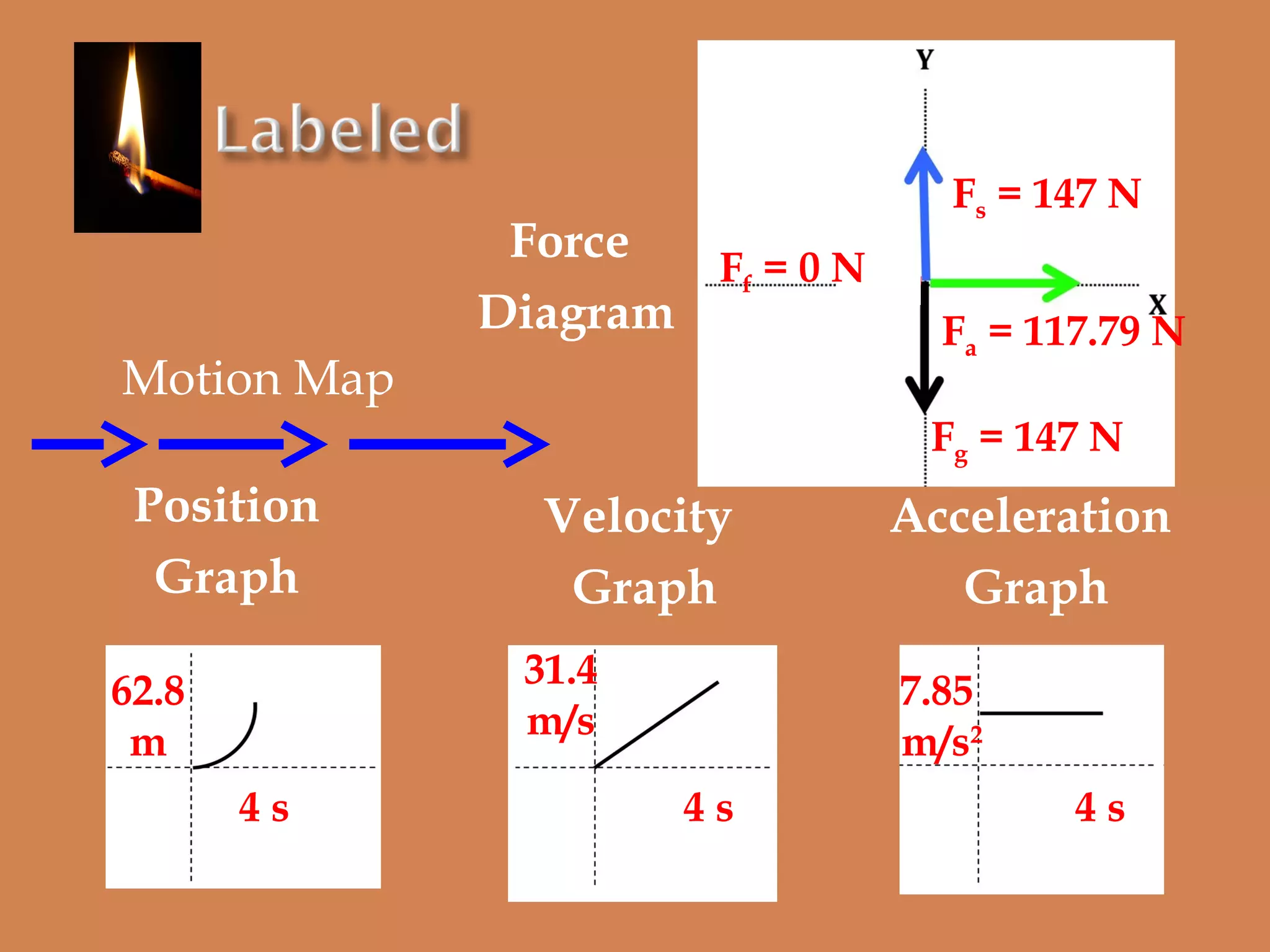 Force
Ff = 0 N
Diagram
Motion Map

Fs = 147 N
Fa = 117.79 N
Fg = 147 N

Position
Graph

Velocity
Graph
31.4
m/s

62.8
m
4s

Acceleration
Graph
7.85
m/s2

4s

4s

 