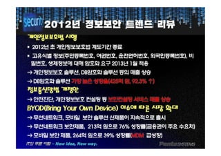 20122012년년 정보보안정보보안 트렌드트렌드 리뷰리뷰
개인정보보호법개인정보보호법 시행시행
§§ 20122012년년 초초 개인정보보호법개인정보보호법 계도기간계도기간 종료종료
§§ 고유식별고유식별 정보정보((주민등록번호주민등록번호,, 여권번호여권번호,, 운전면허번호운전면허번호,, 외국인등록번호외국인등록번호),), 비비
밀번호밀번호,, 생체정보에생체정보에 대해대해 암호화암호화 요구요구 20132013년년 11월월 적용적용
→→ 개인정보보호개인정보보호 솔루션솔루션,, DBDB암호화암호화 솔루션솔루션 등의등의 매출매출 상승상승
→→ DBDB암호화암호화 솔루션솔루션 가장가장 높은높은 성장율성장율((425425억억 원원,, 9292..33%% ↑)↑)
정보통신망법정보통신망법 개정안개정안
→→ 안전진단안전진단,, 개인정보보호개인정보보호 컨설팅컨설팅 등등 보안컨설팅보안컨설팅 서비스서비스 매출매출 상승상승
BYOD(BringBYOD(Bring YourYour OwnOwn Device)Device) 이슈에이슈에 따른따른 시장시장 확대확대
→→ 무선네트워크무선네트워크,, 모바일모바일 보안보안 솔루션솔루션 신제품이신제품이 지속적으로지속적으로 출시출시
→→ 무선네트워크무선네트워크 보안제품보안제품,, 213213억억 원으로원으로 7676%% 성장률성장률((금융권이금융권이 주요주요 수요처수요처))
→→ 모바일모바일 보안보안 제품제품,, 264264억억 원으로원으로 3939%% 성장률성장률((MDMMDM 급성장급성장))
 