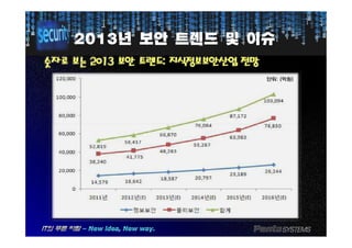 20132013년년 보안보안 트렌드트렌드 및및 이슈이슈
숫자로숫자로 보는보는 20132013 보안보안 트렌드트렌드:: 지식정보보안산업지식정보보안산업 전망전망
단위: (억원)
 