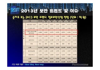 20132013년년 보안보안 트렌드트렌드 및및 이슈이슈
숫자로숫자로 보는보는 20132013 보안보안 트렌드트렌드:: 정보보안산업정보보안산업 전망전망 ((단위단위 :: 억억 원원))
 