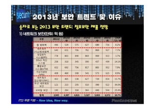 20132013년년 보안보안 트렌드트렌드 및및 이슈이슈
숫자로숫자로 보는보는 20132013 보안보안 트렌드트렌드:: 정보보안정보보안 제품제품 전망전망
11)) 네트워크네트워크 보안보안((단위단위:: 억억 원원))
 