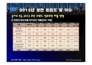 20132013년년 보안보안 트렌드트렌드 및및 이슈이슈
숫자로숫자로 보는보는 20132013 보안보안 트렌드트렌드:: 정보보안정보보안 제품제품 전망전망
22)) 컨텐츠컨텐츠//정보유출정보유출 방지보안방지보안 제품제품((단위단위:: 억원억원))
 