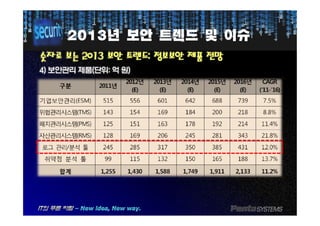 20132013년년 보안보안 트렌드트렌드 및및 이슈이슈
숫자로숫자로 보는보는 20132013 보안보안 트렌드트렌드:: 정보보안정보보안 제품제품 전망전망
44)) 보안관리보안관리 제품제품((단위단위:: 억억 원원))
 