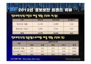 20122012년년 정보보안정보보안 트렌드트렌드 리뷰리뷰
정보보안산업정보보안산업 대분류대분류 매출매출 현황현황 ((단위단위:: 억억 원원))
정보보안산업정보보안산업 업종별업종별((수요처별수요처별)) 매출매출 현황현황 ((단위단위:: %%))
 