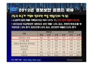 20122012년년 정보보안정보보안 트렌드트렌드 리뷰리뷰
[[참고참고]] 외국계외국계 기업의기업의 정보보안정보보안 매출매출 현황현황((단위단위:: 억억 원원))
§§ 44,,489489억억 원의원의 매출매출 기록기록((20102010년년 대비대비 131131%% ↑),↑), 민간민간 영역영역 매출이매출이 8282..66%%
§§ 20102010년과년과 비교해보면비교해보면 네트워크네트워크 보안보안 매출매출 11..00%% 감소감소,, 컨텐츠컨텐츠//정보유출정보유출 방방
지보안은지보안은 11..88%% 증가증가,, 암호암호//인증인증 22..88%% 감소감소,, 보안관리보안관리 매출은매출은 00..33%% 증가증가
 