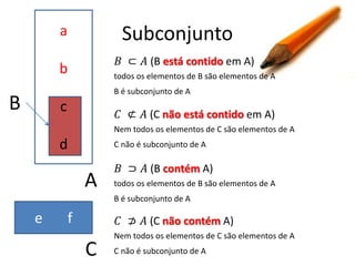 a

Subconjunto
𝐵 ⊂ 𝐴 (B está contido em A)

b

todos os elementos de B são elementos de A
B é subconjunto de A

B

c

𝐶 ⊄ 𝐴 (C não está contido em A)
Nem todos os elementos de C são elementos de A

d

C não é subconjunto de A

A

𝐵 ⊃ 𝐴 (B contém A)
todos os elementos de B são elementos de A
B é subconjunto de A

e

f

𝐶 ⊅ 𝐴 (C não contém A)

C

Nem todos os elementos de C são elementos de A
C não é subconjunto de A

 
