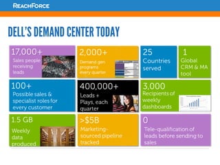 DELL’S DEMAND CENTER TODAY
 