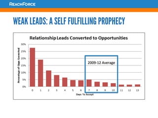 WEAK LEADS: A SELF FULFILLING PROPHECY
2009-­‐12	
  Average	
  
	
  
	
  
	
  
	
  
	
  
 