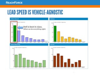14	
  
LEAD SPEED IS VEHICLE-AGNOSTIC
Dell is best in class.
(When we do everything right)
	
  
	
  
	
  
	
  
	
  
	
  
 