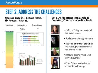 STEP 2: ADDRESS THE CHALLENGES
Set SLAs for oﬀline leads and add
“concierge” service for online leads
Measure Baseline. Expose Flaws.
Fix Process. Repeat.
Vendors Marketers Operations
Sales
• Enforce 7-day turnaround
for event leads
• Update vendor agreements
• Require personal touch by
marketing within minutes
for online leads
• Reroute online “non-lead
gen” inquiries
• Copy Sales on replies to
expedite follow-up
IT
0
5
10
15
0
20
40
60
80
100%
LE US PUB NA MB NA LATAM EMEA APJ G500 OEM Total
Average Days to Follow Up
Acceptable Follow Up Time
Follow Up%
Q3FY13 Days to Follow Up
Q4FY13 Days to Follow Up
Q3FY13 Follow Up %
Q4FY13 Follow Up %
 