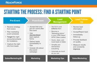 STARTING THE PROCESS: FIND A STARTING POINT
•  Review lead
information
•  Accept/Reject lead
•  Immediately
follow-up
•  Provide feedback
on quality
•  Measure results
and constantly
improve
•  Set SLA’s and
enforce them
•  Become a
“Marketing Admin”
in your CRM (Apex/
SFDC Data Loader)
•  Score, clean, and
route leads to Sales
•  Simplify and
standardize
everything
•  Automate as much
as you can
•  Accept that your
job isn’t done after
the event
•  Use
standardized
lead capture
forms
•  Deliver leads
immediately to
Ops
•  Include info about
the event/
campaign
•  Receive strategy
from execs
•  Plan marketing
event schedule
•  Target the right
accounts/contacts
for invitations
•  Capture the right
info from leads
Pre-Event Post-Event
Lead
Management
Lead Follow-
Up
Sales/MarketingSales/Marketing/BI Marketing Marketing Ops
 