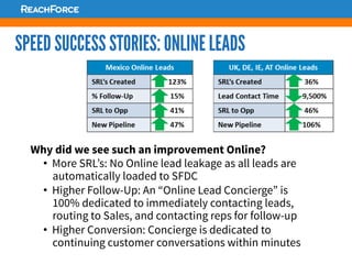 SPEED SUCCESS STORIES: ONLINE LEADS
Why did we see such an improvement Online?
•  More SRL’s: No Online lead leakage as all leads are
automatically loaded to SFDC
•  Higher Follow-Up: An “Online Lead Concierge” is
100% dedicated to immediately contacting leads,
routing to Sales, and contacting reps for follow-up
•  Higher Conversion: Concierge is dedicated to
continuing customer conversations within minutes
 