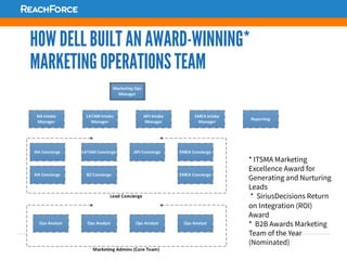 HOW DELL BUILT AN AWARD-WINNING*
MARKETING OPERATIONS TEAM
* ITSMA Marketing
Excellence Award for
Generating and Nurturing
Leads
* SiriusDecisions Return
on Integration (ROI)
Award
* B2B Awards Marketing
Team of the Year
(Nominated)
 
