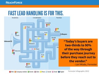 FAST LEAD HANDLING IS FOR THIS.
Sales.	
  
“Today’s buyers are
two-thirds to 90%
of the way through
their purchase journey
before they reach out to
the vendor.”
- Lori Wizdo, Forrester	
  
Forrester	
  Infographic	
  2012	
  	
  
 