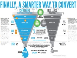 SUBMIT!
First Name:!
Last Name:!
Email:!
Company:!
Phone:!
Jennifer!
Anderson!
mvp@webtrends.com!
WebTrends!
503-222-2222!
First Name Jennifer State Code OR
Last Name Anderson Country Code US
Email
mvp@webtrend
s.com
Employee
Count
325
Company Webtrends Inc.
Employee
Location Count
23
Phone 503-294-7025
Annual
Revenue
$42,200,000
Address 1 851 SW 6th Ave SIC 7372
Address 2 Ste 600
SIC Industry
Name
Prepackaged
Software
City Portland NAICS 511210
State Oregon
NAICS Sector
Name
Software
Publishers
Country USA Company URL
www.webtrends.
com
Postal Code 97204-1343 Subsidiary SUB
Trade Style
Name
Confidence
Level
user
5QUESTIONSSmartForms in Action"
Webtrends increased
speed to complete
progressive profiles 19X
with SmartForms –
getting full qualification
in just 1 day (down from
20 days).
As a results, Webtrends
grew sales pipeline 40%
per quarter post
SmartForms, a massive
business impact for the
company.
 