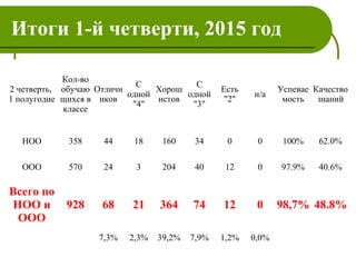 Итоги 1-й четверти, 2015 год
2 четверть,
1 полугодие
Кол-во
обучаю
щихся в
классе
Отличн
иков
С
одной
"4"
Хорош
истов
С
одной
"3"
Есть
"2"
н/а
Успевае
мость
Качество
знаний
НОО 358 44 18 160 34 0 0 100% 62.0%
ООО 570 24 3 204 40 12 0 97.9% 40.6%
Всего по
НОО и
ООО
928 68 21 364 74 12 0 98,7% 48.8%
7,3% 2,3% 39,2% 7,9% 1,2% 0,0%
 