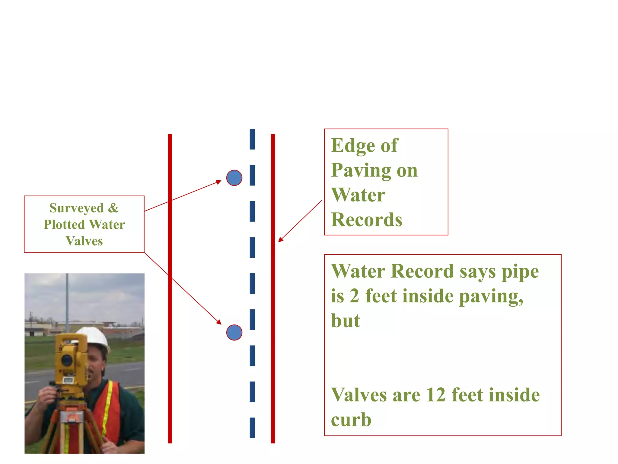 Water Record says pipe
is 2 feet inside paving,
but
Valves are 12 feet inside
curb
Surveyed &
Plotted Water
Valves
Edge of
Paving on
Water
Records
 