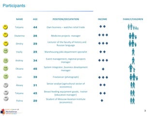 3
Participants
NAME AGE POSITION/OCCUPATION INCOME FAMILY/CHILDREN
Tatyana 44 Own business – watches retail trade
Ekaterina 26 Medicine projects manager
Dmitry 29
Lecturer of the faculty of history and
Russian language
Vasily 25 Warehousing jobs department specialist
Andrey 34
Event management, regional projects
manager
Oksana 46
System integrator, business development
manager
Ivan 39 Freelancer (photograph)
Alexey 31
Senior analyst (agricultural sector of
economics)
Tatyana 45
Breast feeding equipment goods, trainer
(education manager)
Polina 20
Student of Moscow Aviation Institute
(economics)
 