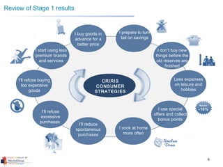 Less expenses
on leisure and
hobbies
Ищу бесплатный
контент в
Интернете
6
Review of Stage 1 results
CRIRIS
CONSUMER
STRATEGIES
I use special
offers and collect
bonus points
I cook at home
more often
I’ll refuse
excessive
purchases
I start using less
premium brands
and services
I don’t buy new
things before the
old reserves are
finished
I prepare to turn
tail on savings
I buy goods in
advance for a
better price
I’ll refuse buying
too expensive
goods
I’ll reduce
spontaneous
purchases
 