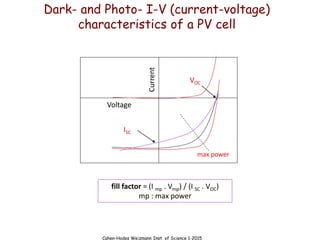 Cahen-Hodes Weizmann Inst. of Science 1-2015
ISC
VOC
max power
fill factor = (I mp . Vmp) / (I SC . VOC)
mp : max power
Voltage
Current
Dark- and Photo- I-V (current-voltage)
characteristics of a PV cell
 