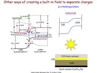 Cahen-Hodes Weizmann Inst. of Science 1-2015
Other ways of creating a built-in field to separate charges
p-n heterojunction
CdTe/CdS
CdS
CdTe
back contact (Cu/Cu2Te)
TCO front contact
CdTe
CdS
e-
h+
Silicon
homojunction
 