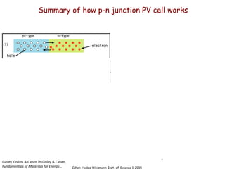 Cahen-Hodes Weizmann Inst. of Science 1-2015
Ginley, Collins & Cahen in Ginley & Cahen,
Fundamentals of Materials for Energy…
space
1
e
-
energy
•Absorb light
•Absorbed light creates carriers
•Carrier collection, by diffusion, drift
Summary of how p-n junction PV cell works
 