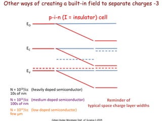 Cahen-Hodes Weizmann Inst. of Science 1-2015
p-i-n (I = insulator) cell
EO
EC
EV
N = 1018/cc (heavily doped semiconductor)
10s of nm
N = 1016/cc (medium doped semiconductor)
100s of nm
N = 1014/cc (low doped semiconductor)
few µm
Reminder of
typical space charge layer widths
Other ways of creating a built-in field to separate charges -3
 