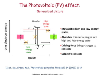 Cahen-Hodes Weizmann Inst. of Science 1-2015
one
electron
energy
space
Generalized picture
•Metastable high and low energy
states
•Absorber transfers charges into
high and low energy state
•Driving force brings charges to
contacts
•Selective contacts
(1) cf. e.g., Green, M.A., Photovoltaic principles. Physica E, 14 (2002) 11-17
The Photovoltaic (PV) effect:
High
energy
state
Low
energy
state
Absorber
e-
p+
contact
contact
 