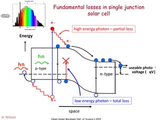 Cahen-Hodes Weizmann Inst. of Science 1-2015
e -
-
voltage ( qV)
e -
n-type
p-type
hn
h +
e -
useable photo -
voltage ( qV)
Energy
e -
n-type
p-type
hn
h +
Fundamental losses in single junction
solar cell
O. Niitsoo
space
high energy photon – partial loss
low energy photon – total loss
 