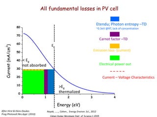 Cahen-Hodes Weizmann Inst. of Science 1-2015
>Eg
thermalized
< Eg
not absorbed
Etendu; Photon entropy –TD
~0.3eV @RT, lack of concentration
Carnot factor –TD
Emission loss- (current)
Electrical power out
Current – Voltage Characteristics
After Hirst & Ekins-Daukes
Prog.Photovolt:Res:Appl. (2010)
All fundamental losses in PV cell
0 1 2 3 4
0
10
20
30
40
50
60
70
80
Current
(mA/cm
2
)
Energy (eV)
Eg
Nayak, ……, Cahen., Energy Environ. Sci., 2012
 
