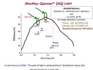 Cahen-Hodes Weizmann Inst. of Science 1-2015
Shockley-Queisser* (SQ) Limit
0.5 1.0 1.5 2.0 2.5
5
10
15
20
25
30
OPV
CIGS
c-Si
Efficiency
(%)
Band Gap (eV)
GaAs
InP
CdTe
DSC
a-Si
SQ Limit
detailed balance,
photons-in = electrons-out + photons-
out;
on earth, @ RT,
for single absorber / junction;
cf. also Duysens (1958) “The path of light in photosynthesis”; Brookhaven Symp. Biol.
Prince, JAP 26 (1955) 534
Loferski, JAP 27 (1956) 777
Shockley & Queisser JAP (1961)
 