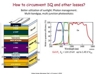Cahen-Hodes Weizmann Inst. of Science 1-2015
How to circumvent SQ and other losses?
Better utilization of sunlight: Photon management:
Multi-bandgap, multi-junction photovoltaics
GaInP2 Eg = 1.8-1.9 eV up to 1.45 V VOC
 