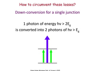 Cahen-Hodes Weizmann Inst. of Science 1-2015
Down-conversion for a single junction
1 photon of energy hν > 2Eg
is converted into 2 photons of hν > Eg
How to circumvent these losses?
 